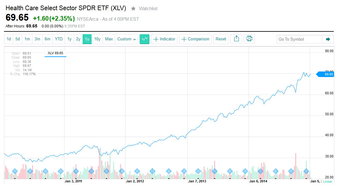 Obamacare ETFs